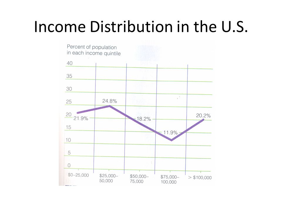 Income Distribution in the U.S.