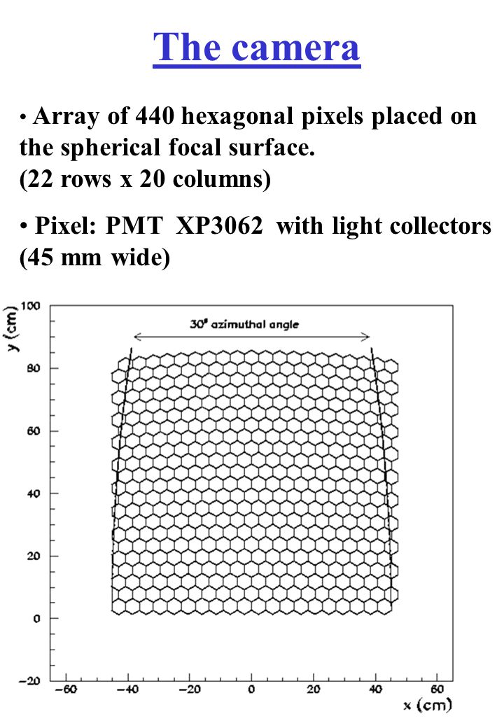 The camera Pixel: PMT XP3062 with light collectors (45 mm wide)