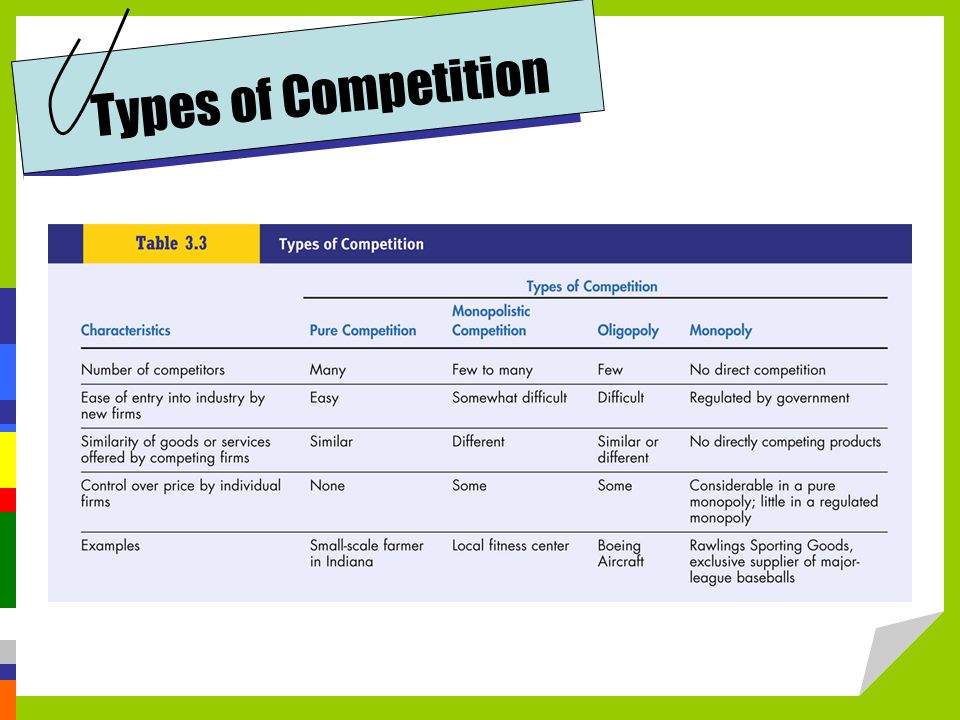 Types of Competition The type of competition in an industry and for a company provide important information about prices and how companies compete.
