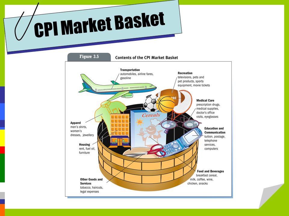 CPI Market Basket Note the goods that are included in the CPI Market Basket.