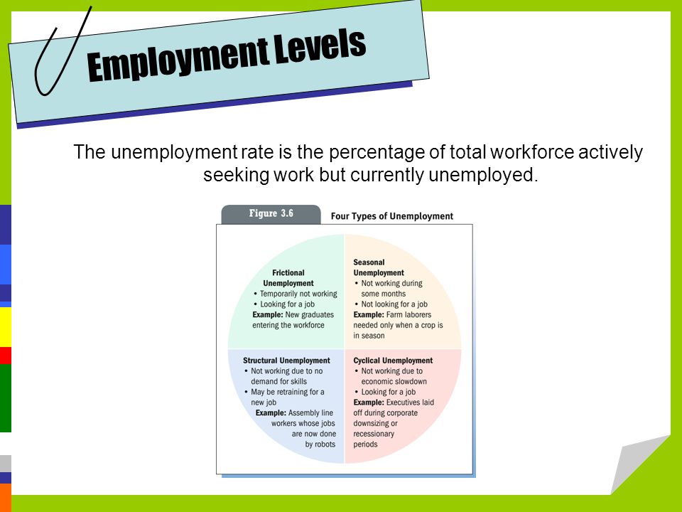 Employment Levels The unemployment rate is the percentage of total workforce actively seeking work but currently unemployed.