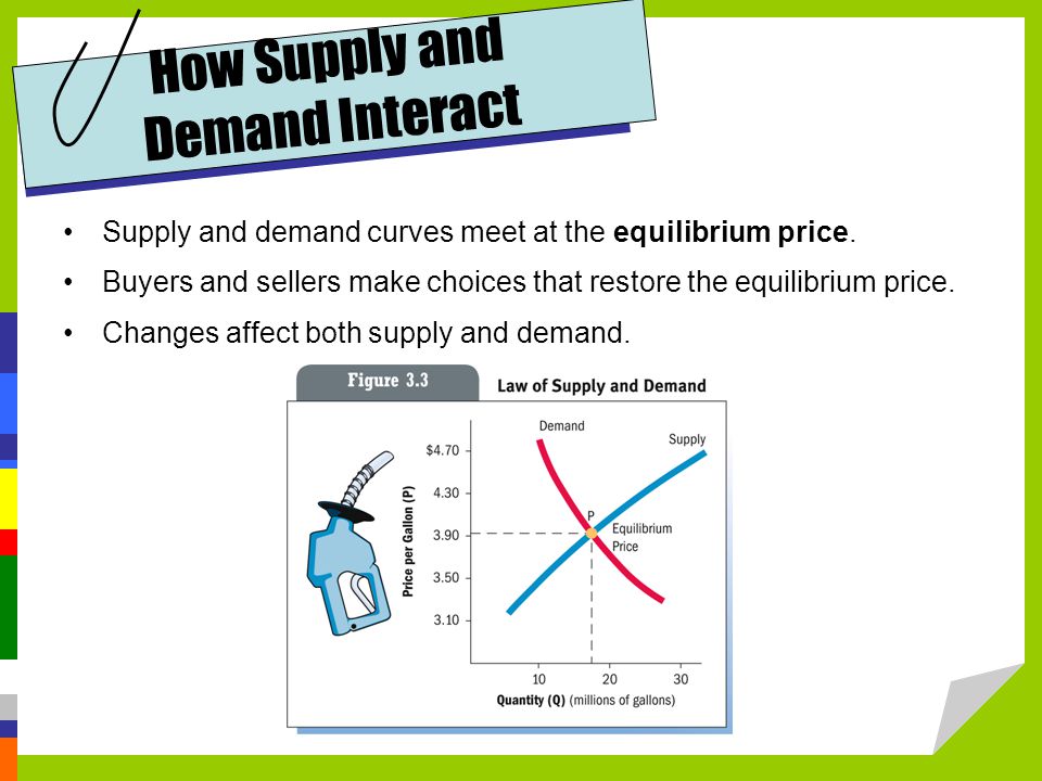 How Supply and Demand Interact