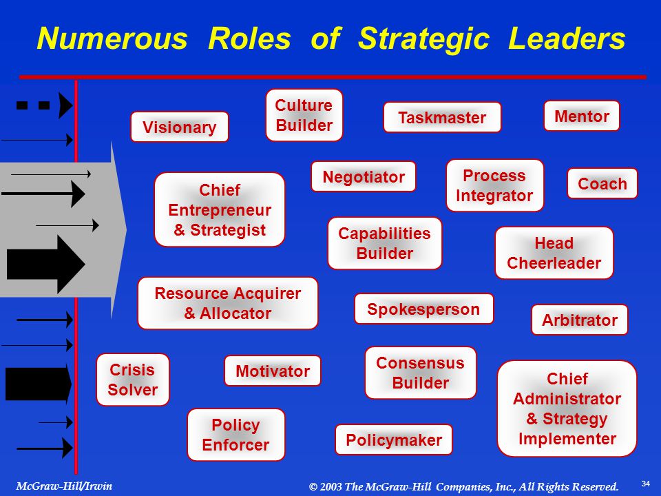 Numerous Roles of Strategic Leaders