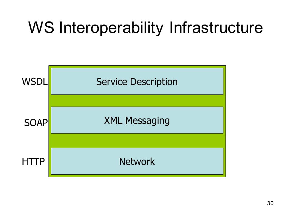 WS Interoperability Infrastructure