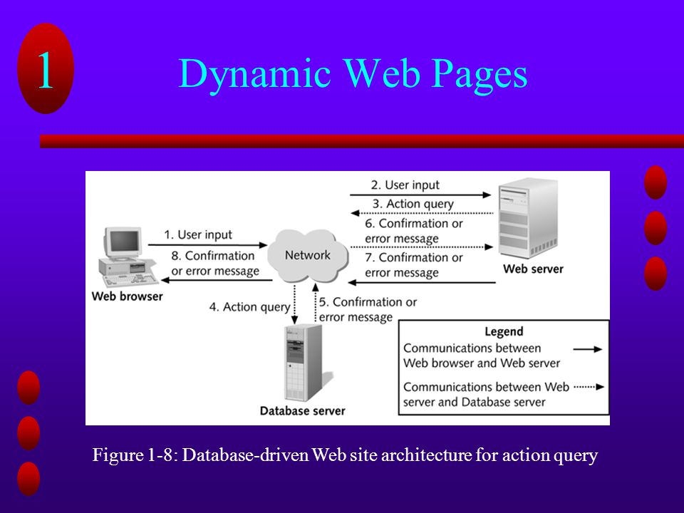 Dynamic Web Pages Figure 1-8: Database-driven Web site architecture for action query