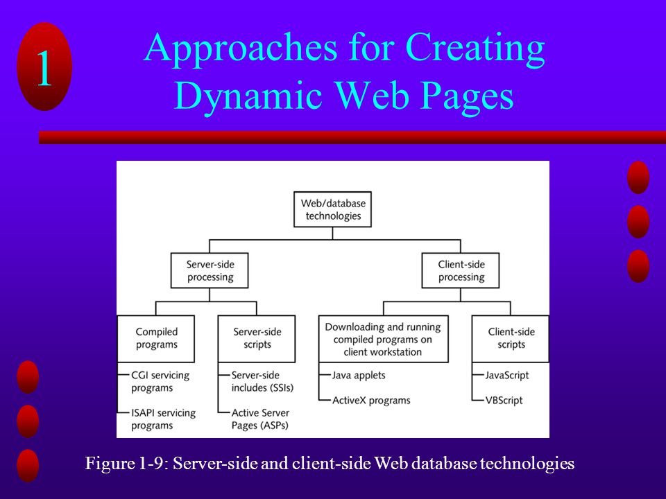 Approaches for Creating Dynamic Web Pages