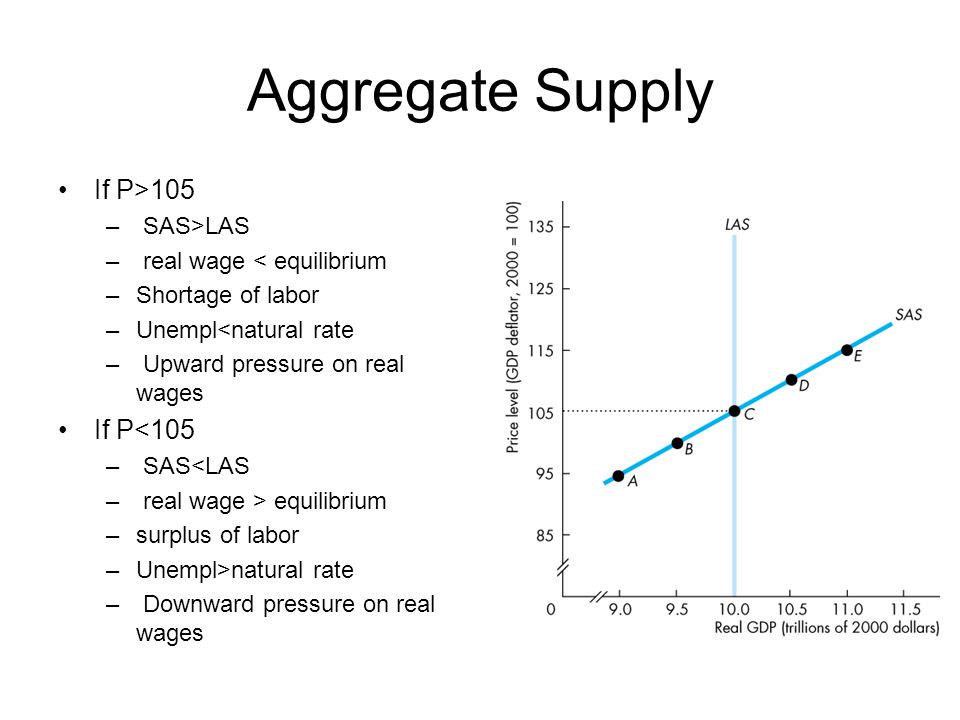 Aggregate Supply If P>105 If P<105 SAS>LAS