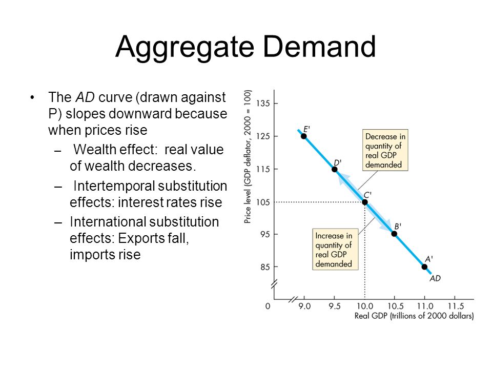 Aggregate Demand The AD curve (drawn against P) slopes downward because when prices rise. Wealth effect: real value of wealth decreases.