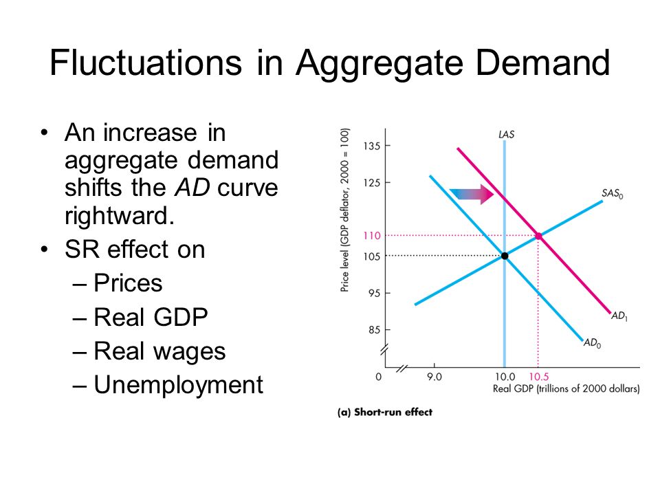 Fluctuations in Aggregate Demand