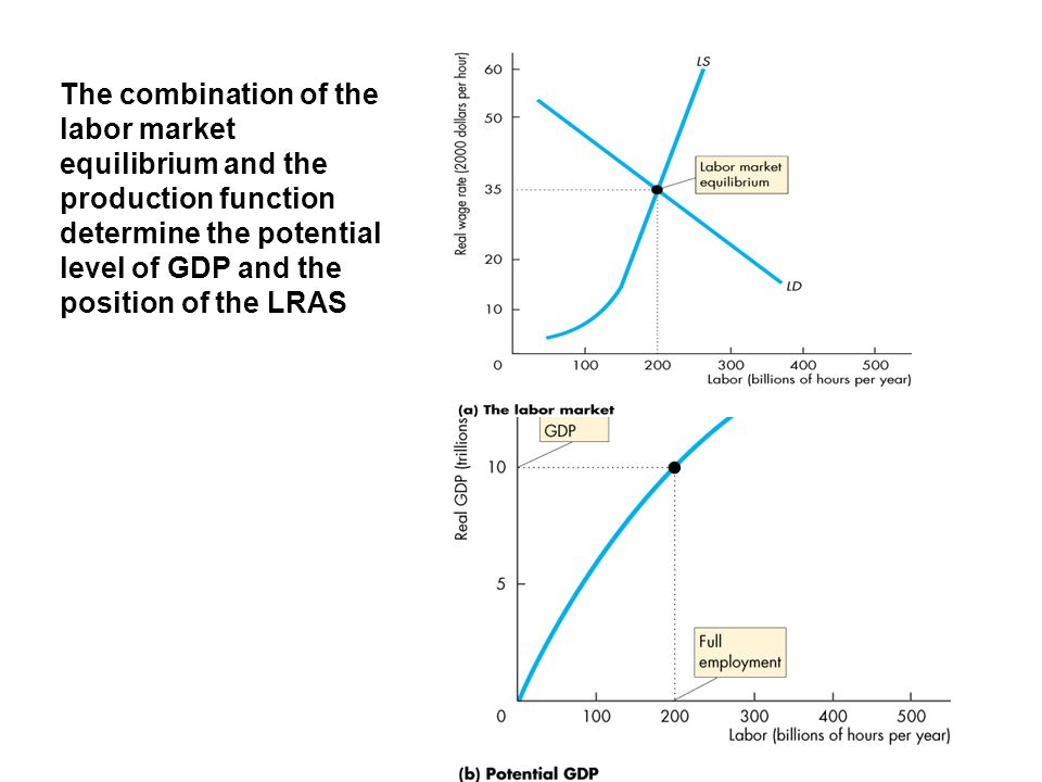 The combination of the labor market equilibrium and the production function determine the potential level of GDP and the position of the LRAS
