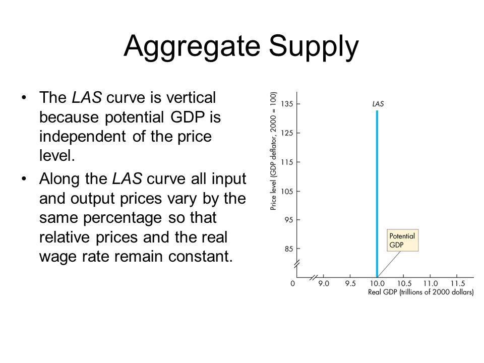 Aggregate Supply The LAS curve is vertical because potential GDP is independent of the price level.