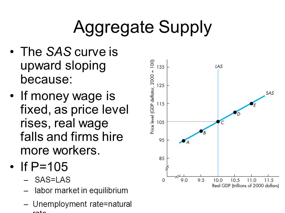 Aggregate Supply The SAS curve is upward sloping because: