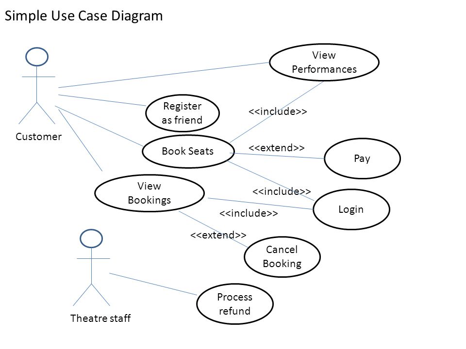 Построение use case диаграмм онлайн