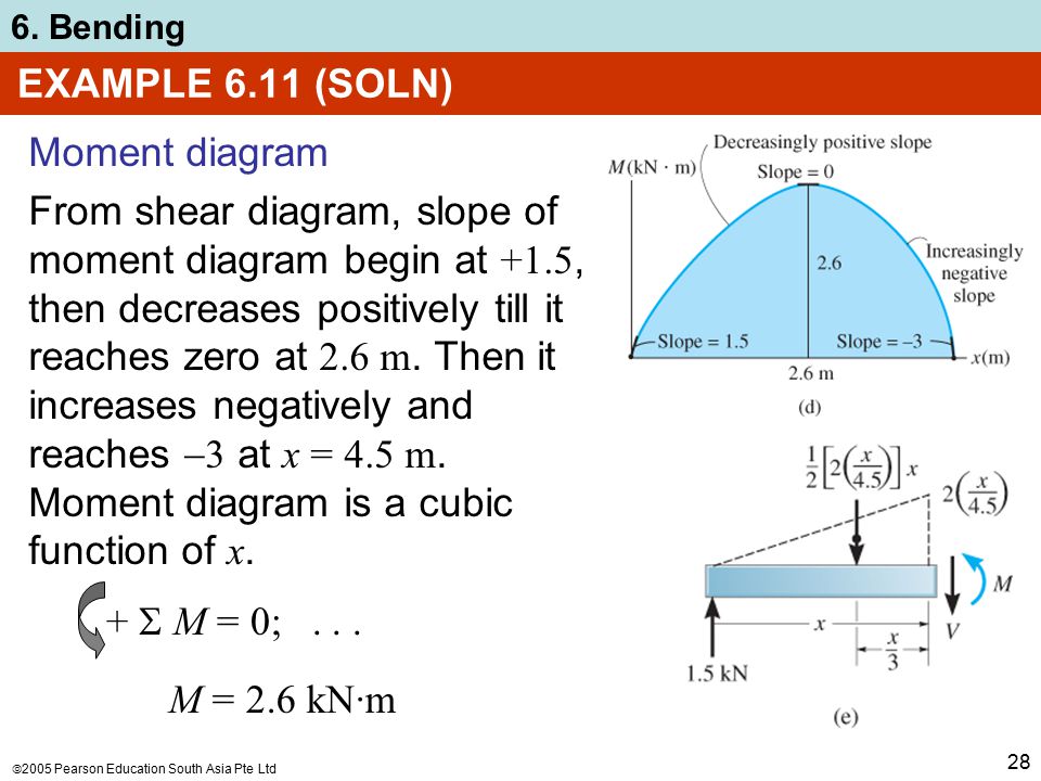 EXAMPLE 6.11 (SOLN) Moment diagram.