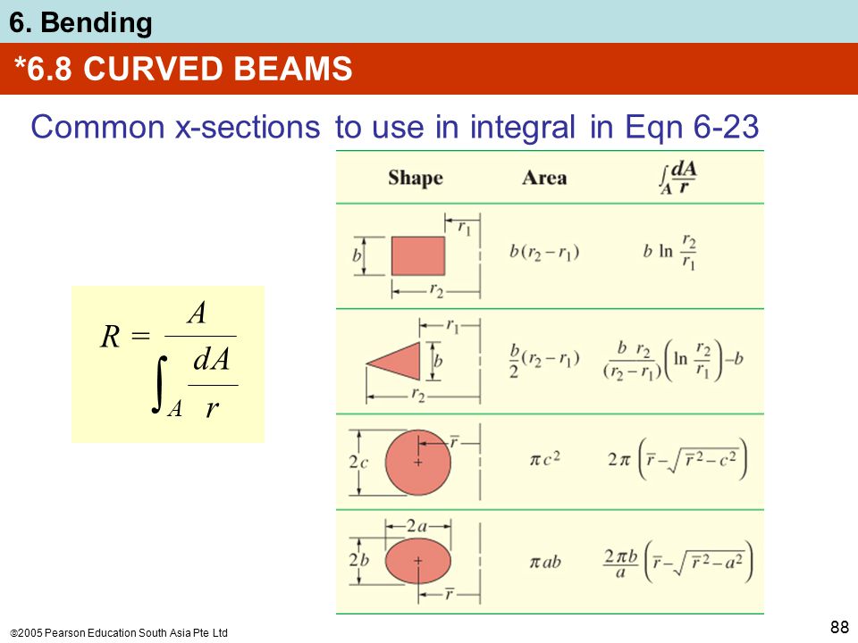 ∫A *6.8 CURVED BEAMS Common x-sections to use in integral in Eqn 6-23