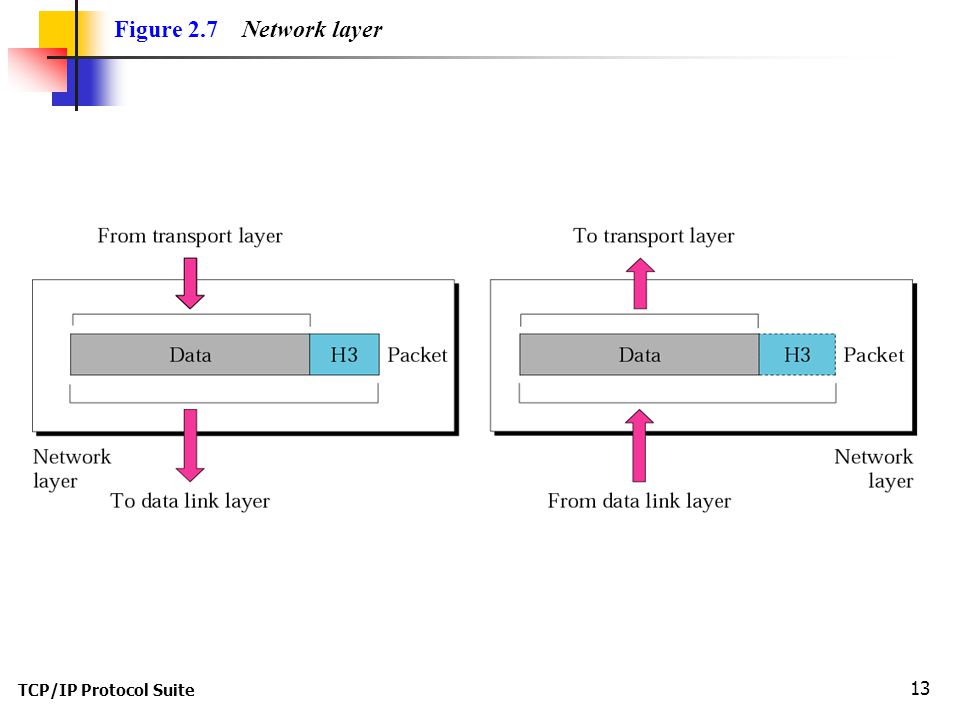 Figure 2.7 Network layer TCP/IP Protocol Suite