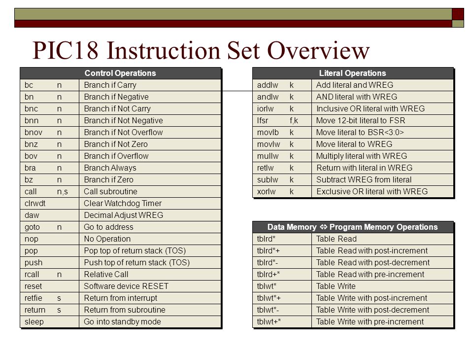 PIC18F Programming Model and Its Instruction Set - ppt video online ...