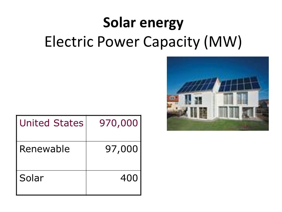Solar energy Electric Power Capacity (MW)