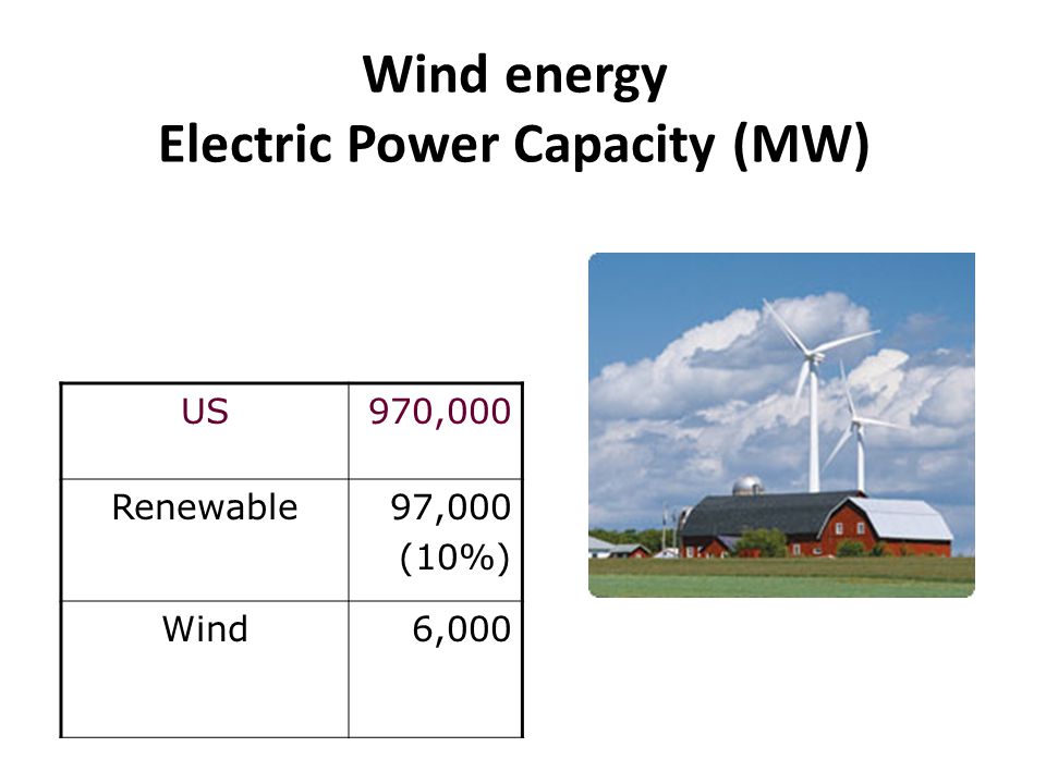 Wind energy Electric Power Capacity (MW)