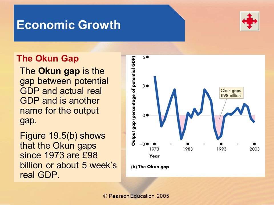 Economic Growth The Okun Gap