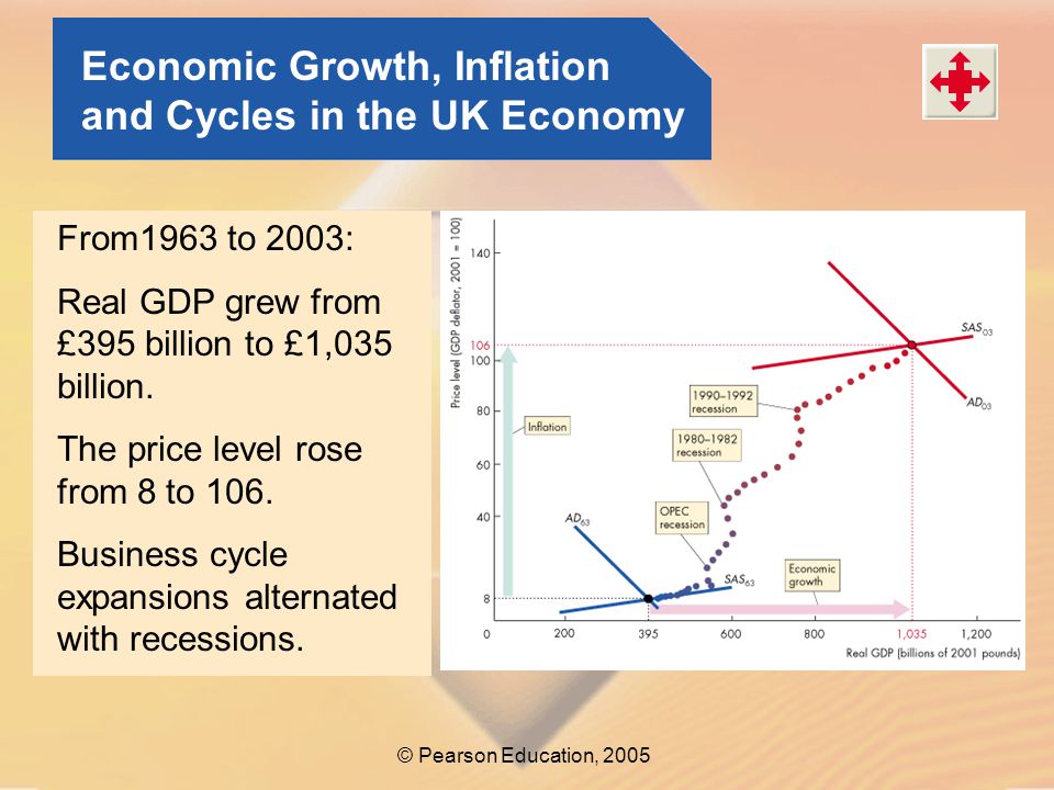 Economic Growth, Inflation and Cycles in the UK Economy
