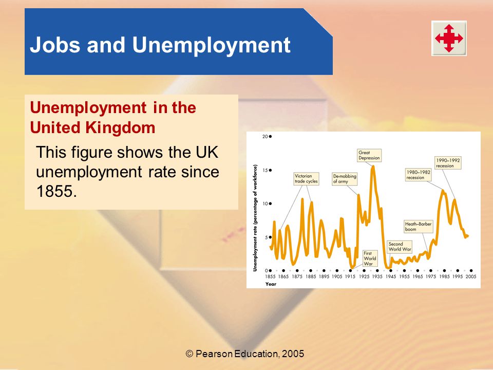 Jobs and Unemployment Unemployment in the United Kingdom