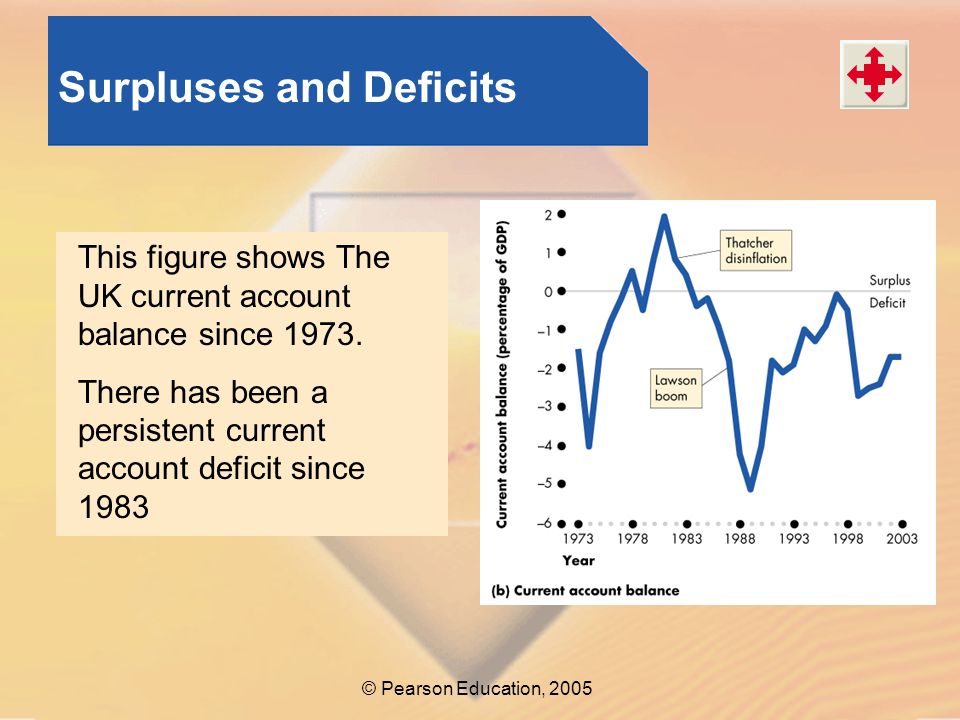 Surpluses and Deficits