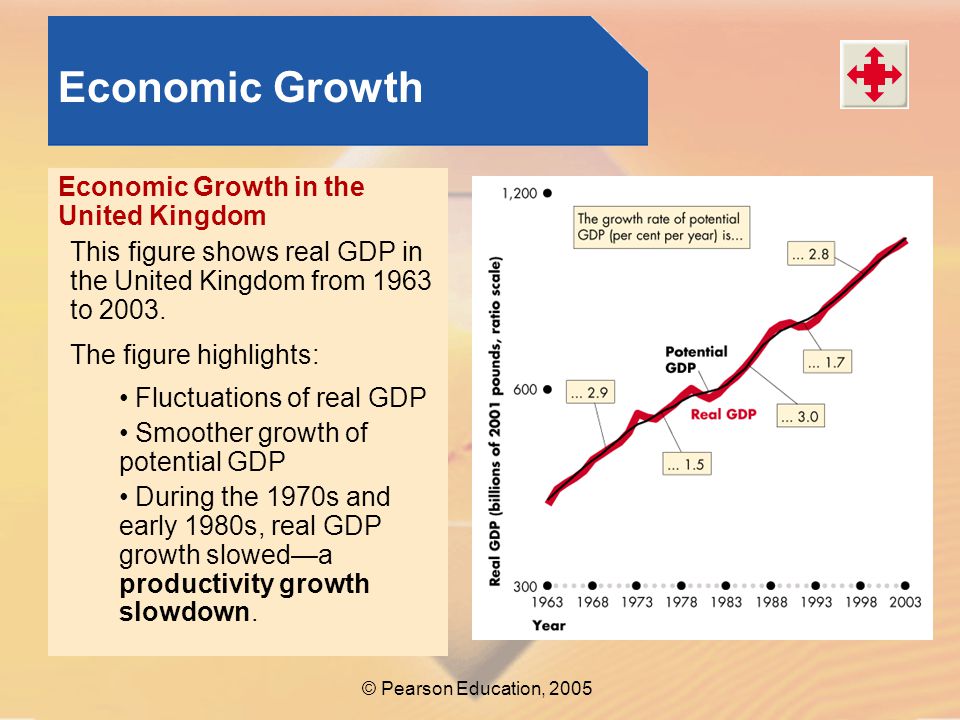 Economic Growth Economic Growth in the United Kingdom