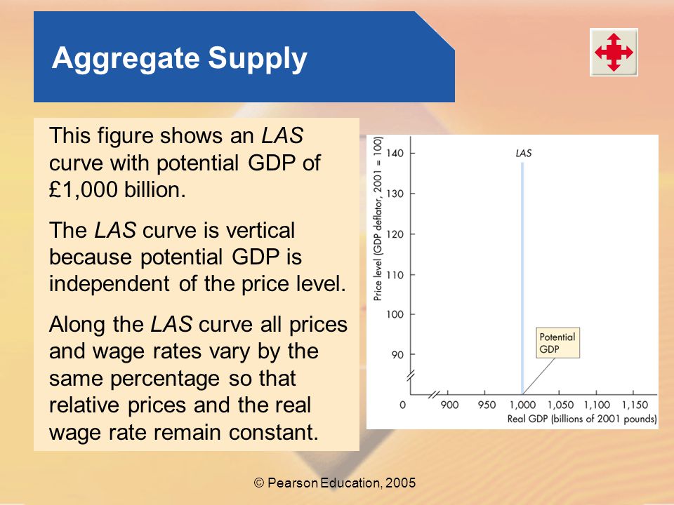 Aggregate Supply This figure shows an LAS curve with potential GDP of £1,000 billion.