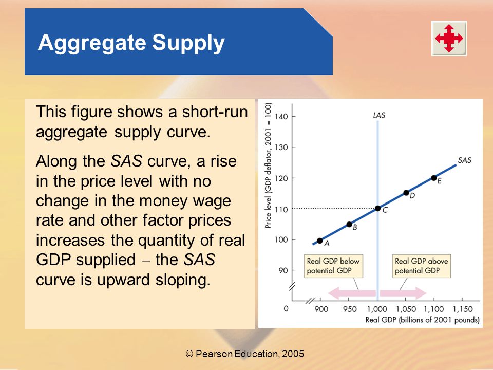 Aggregate Supply This figure shows a short-run aggregate supply curve.