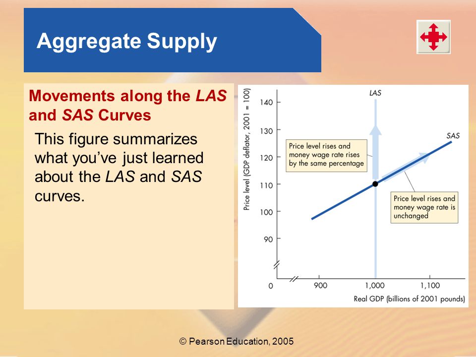 Aggregate Supply Movements along the LAS and SAS Curves