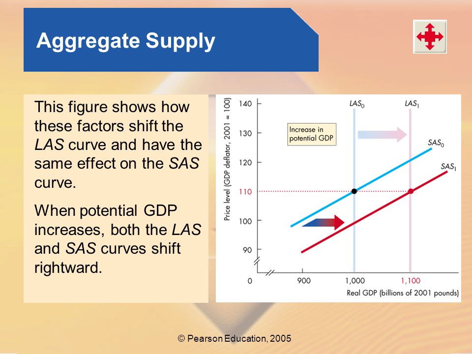 Aggregate Supply This figure shows how these factors shift the LAS curve and have the same effect on the SAS curve.
