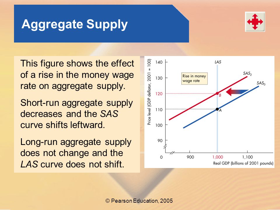 Aggregate Supply This figure shows the effect of a rise in the money wage rate on aggregate supply.