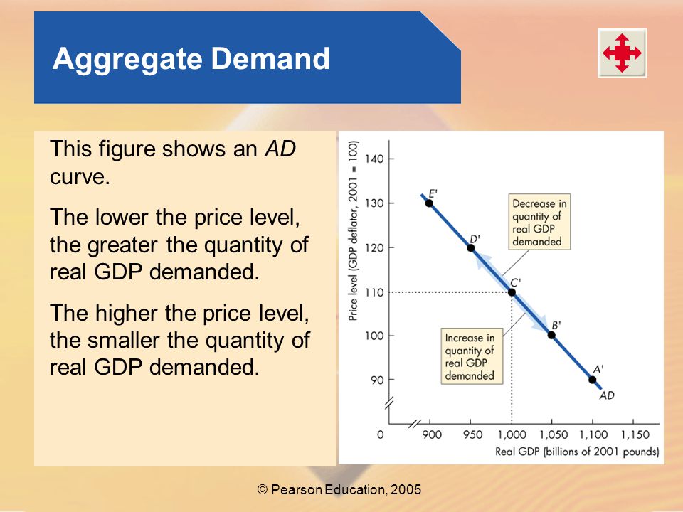 Aggregate Demand This figure shows an AD curve.