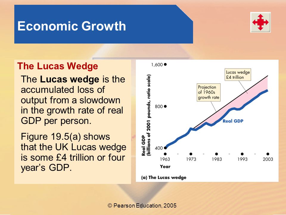 Economic Growth The Lucas Wedge