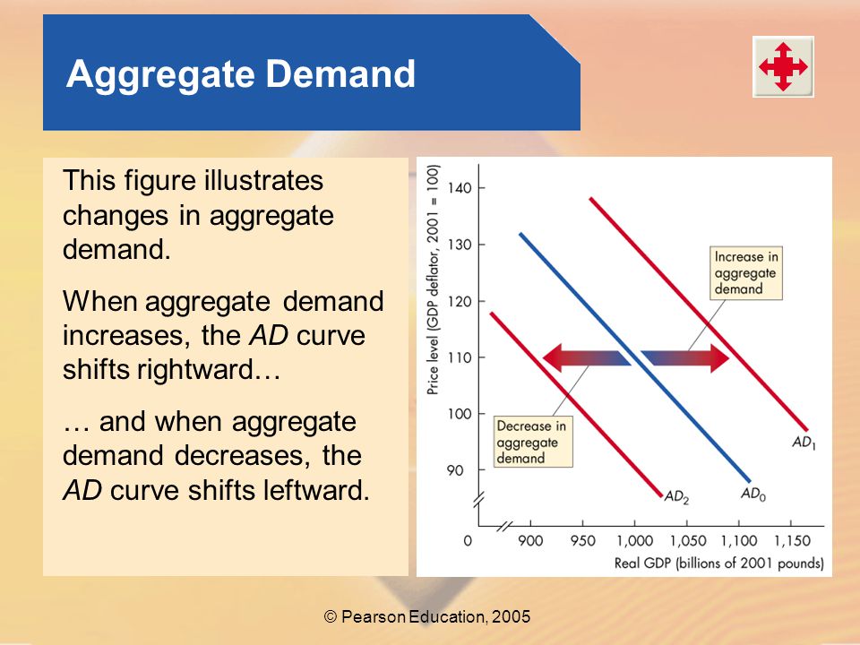 Aggregate Demand This figure illustrates changes in aggregate demand.