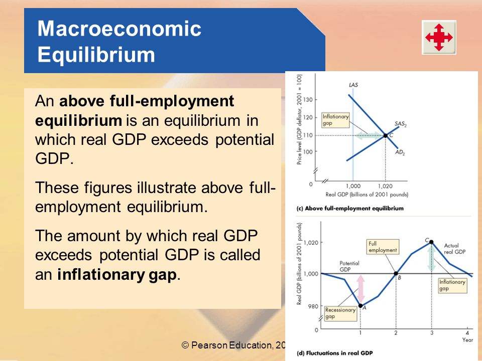 Macroeconomic Equilibrium