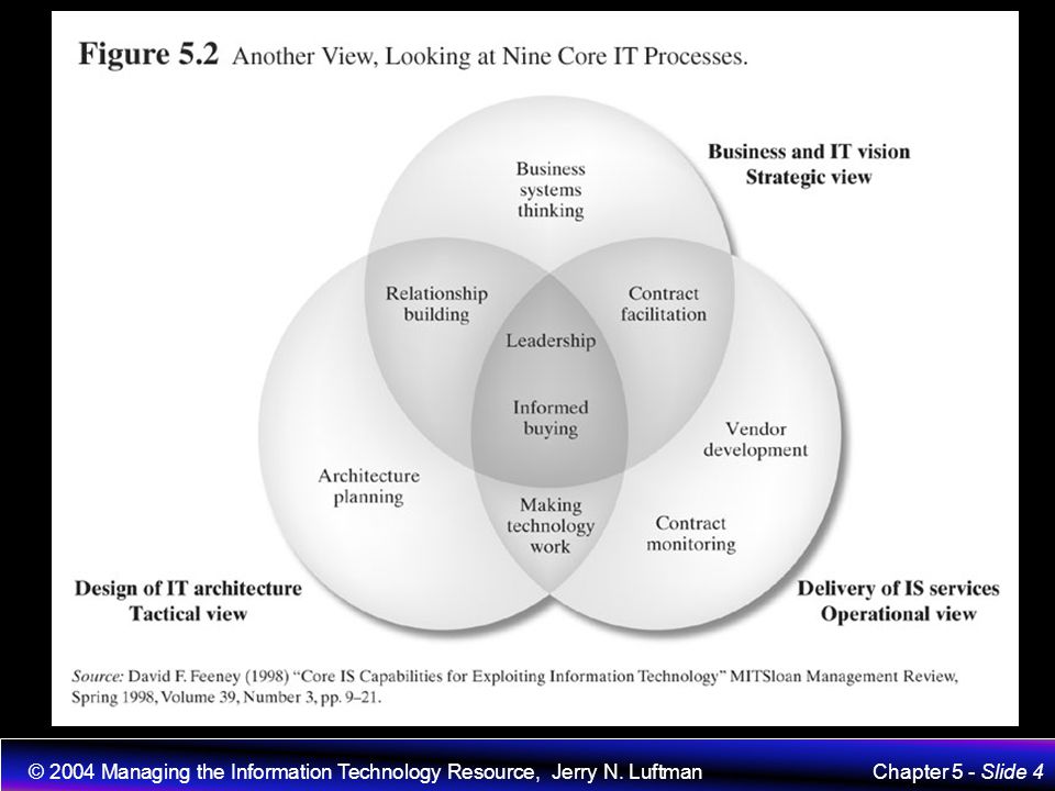 © 2004 Managing the Information Technology Resource, Jerry N. Luftman