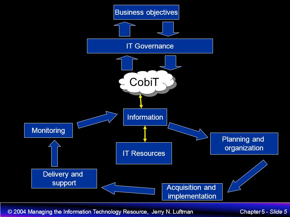CobiT Business objectives IT Governance Information Monitoring