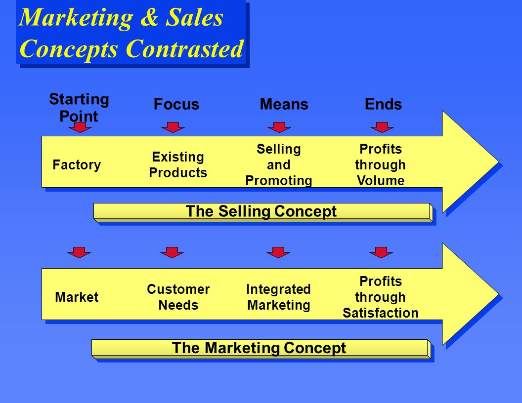 Marketing & Sales Concepts Contrasted