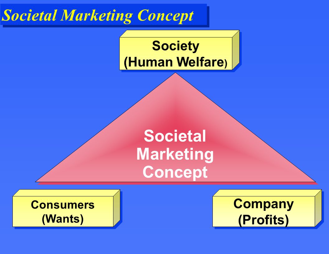 Societal Marketing Concept