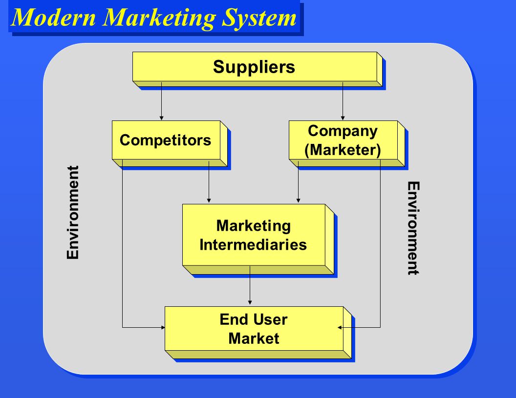 Modern Marketing System