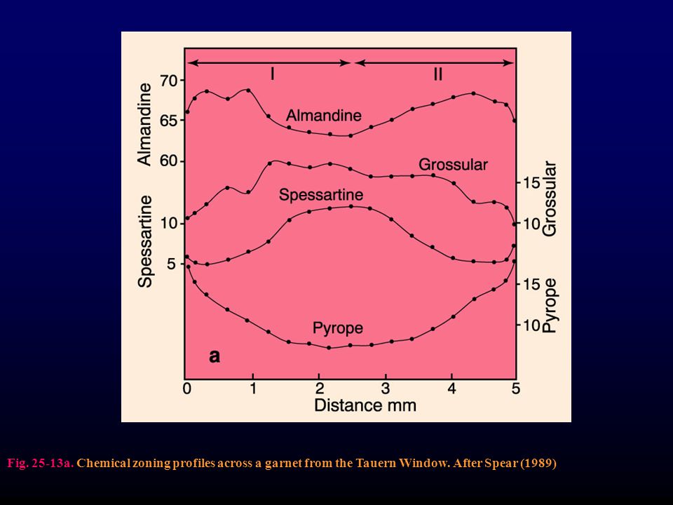 Fig a. Chemical zoning profiles across a garnet from the Tauern Window. After Spear (1989)