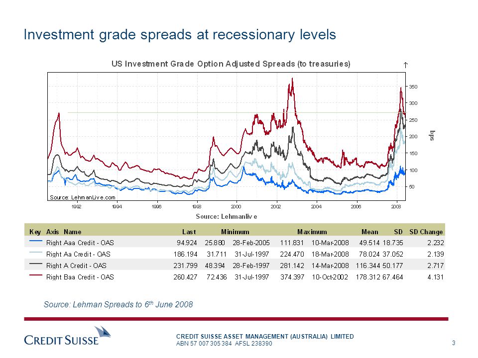 Investment grade spreads at recessionary levels