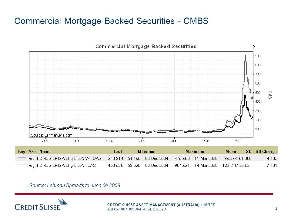 Commercial Mortgage Backed Securities - CMBS