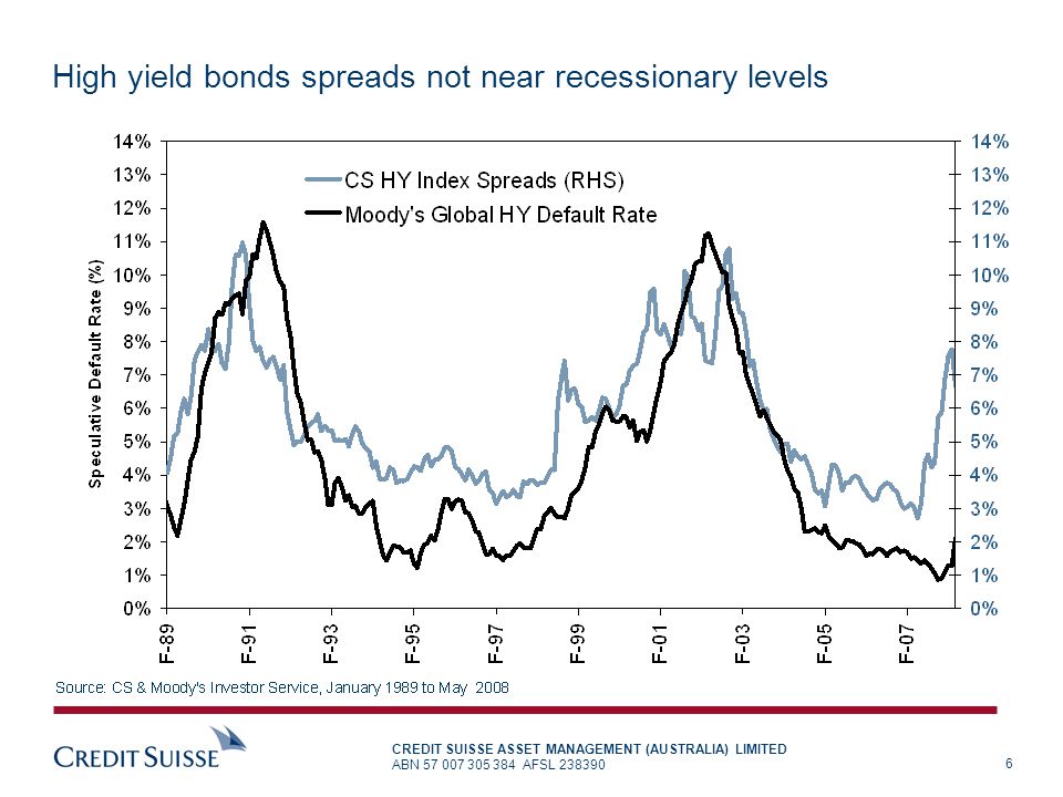 High yield bonds spreads not near recessionary levels