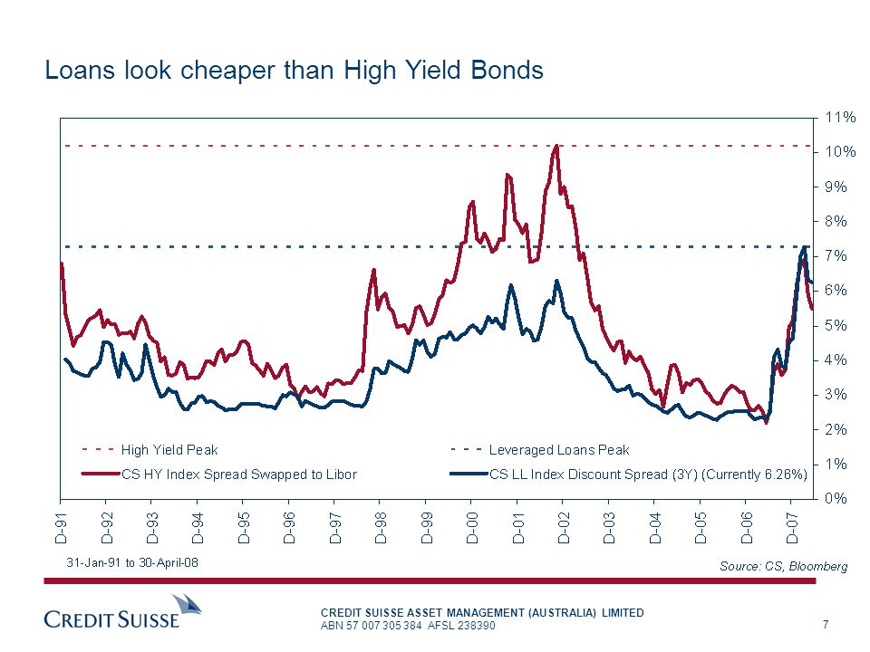 Loans look cheaper than High Yield Bonds