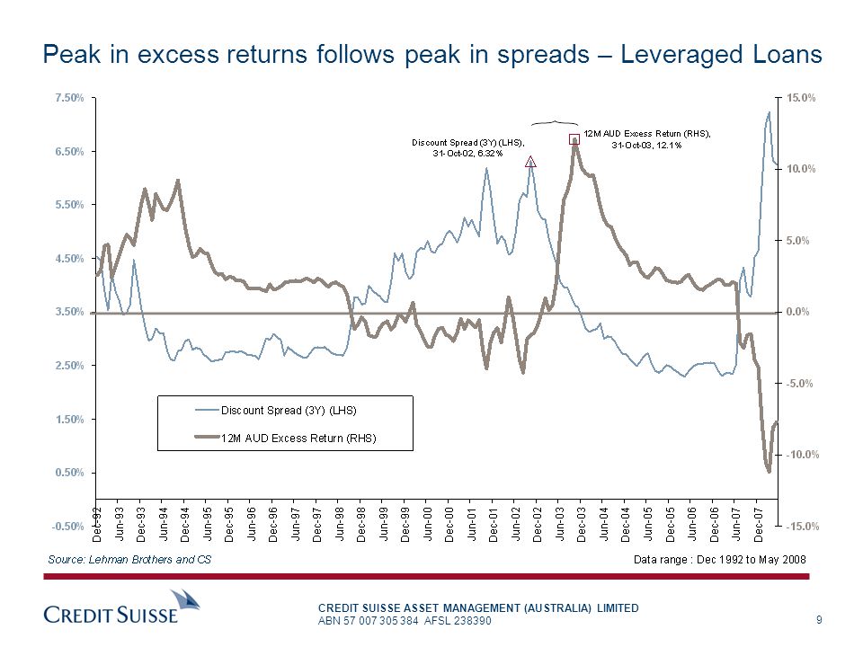 Peak in excess returns follows peak in spreads – Leveraged Loans