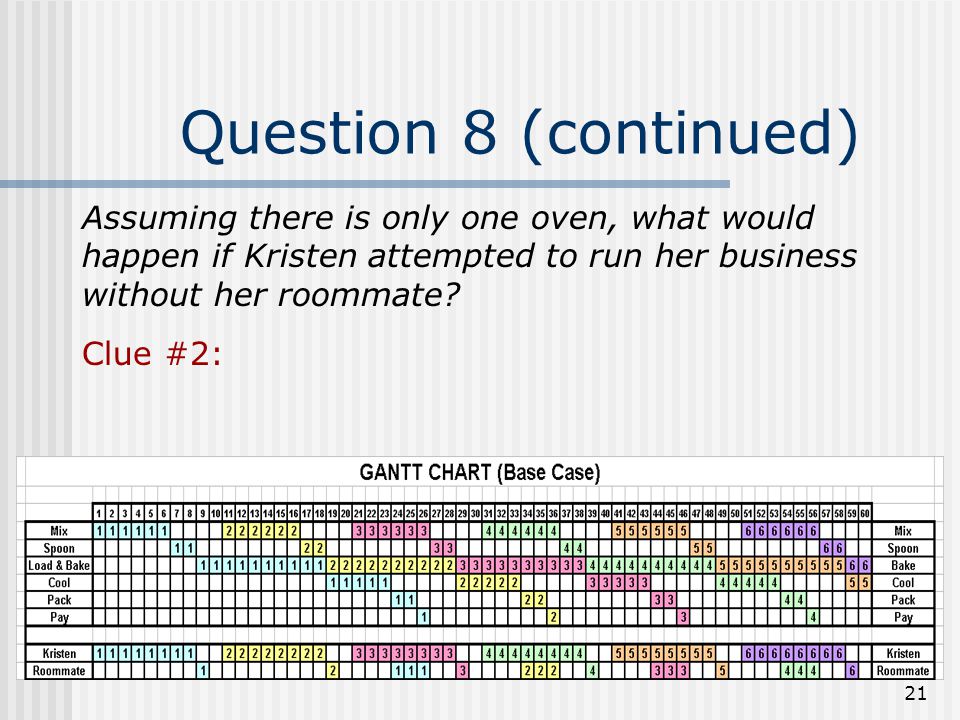 Kristen S Cookie Company Gantt Chart