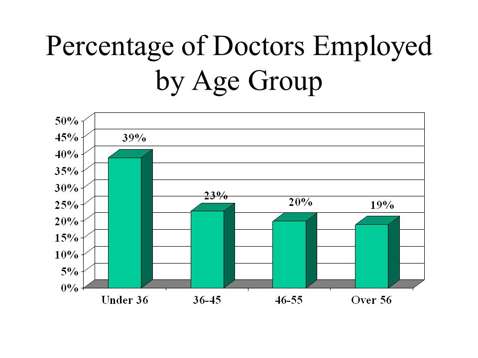 Percentage of Doctors Employed by Age Group